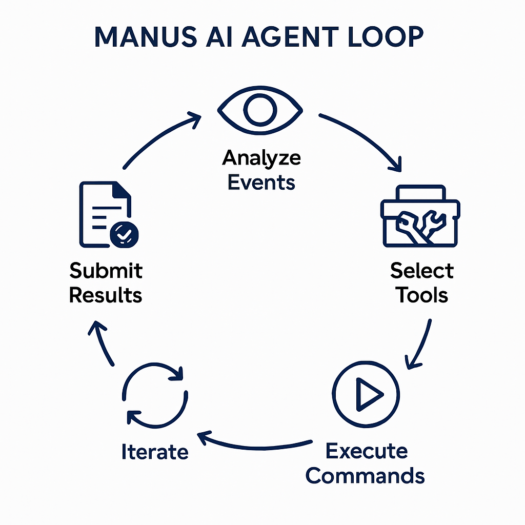Manus AI Agent Loop