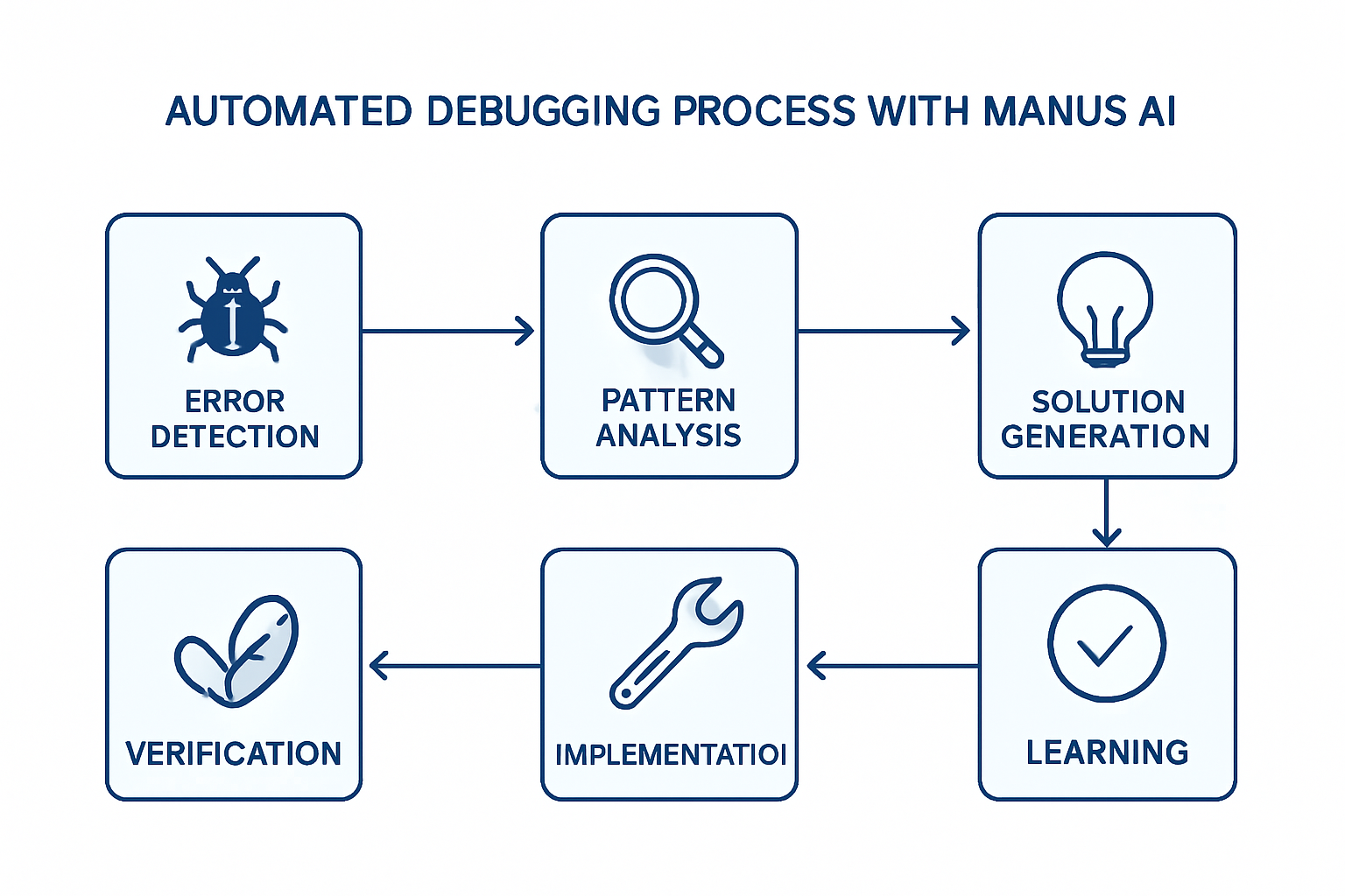 Automated Debugging Process