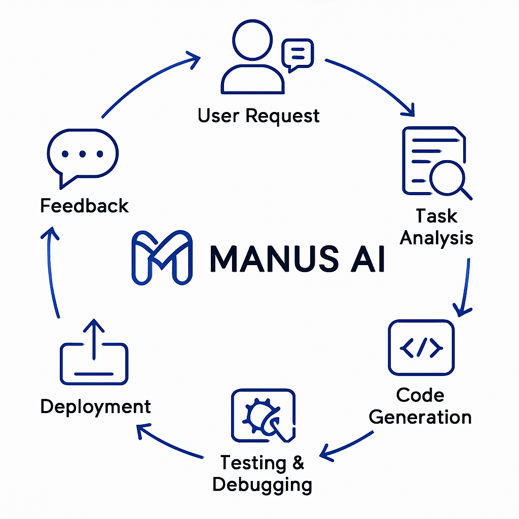 Autonomous Coding Workflow