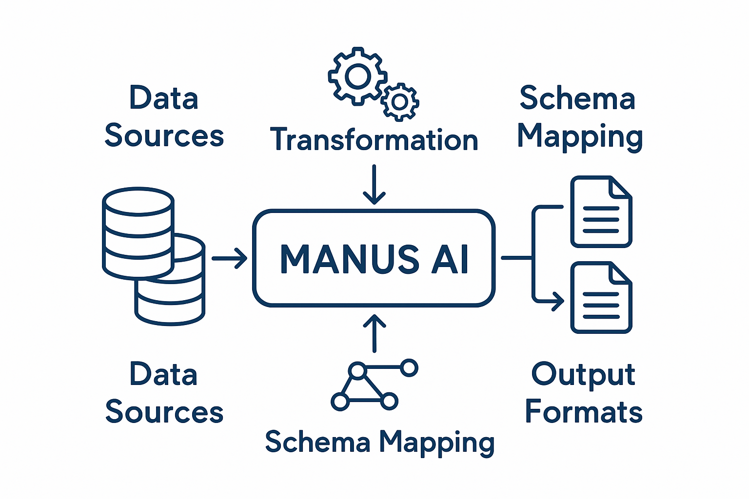 Data Integration Architecture