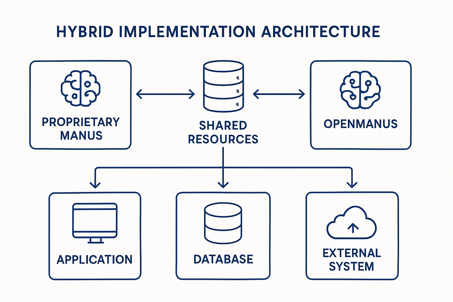Hybrid Implementation Architecture
