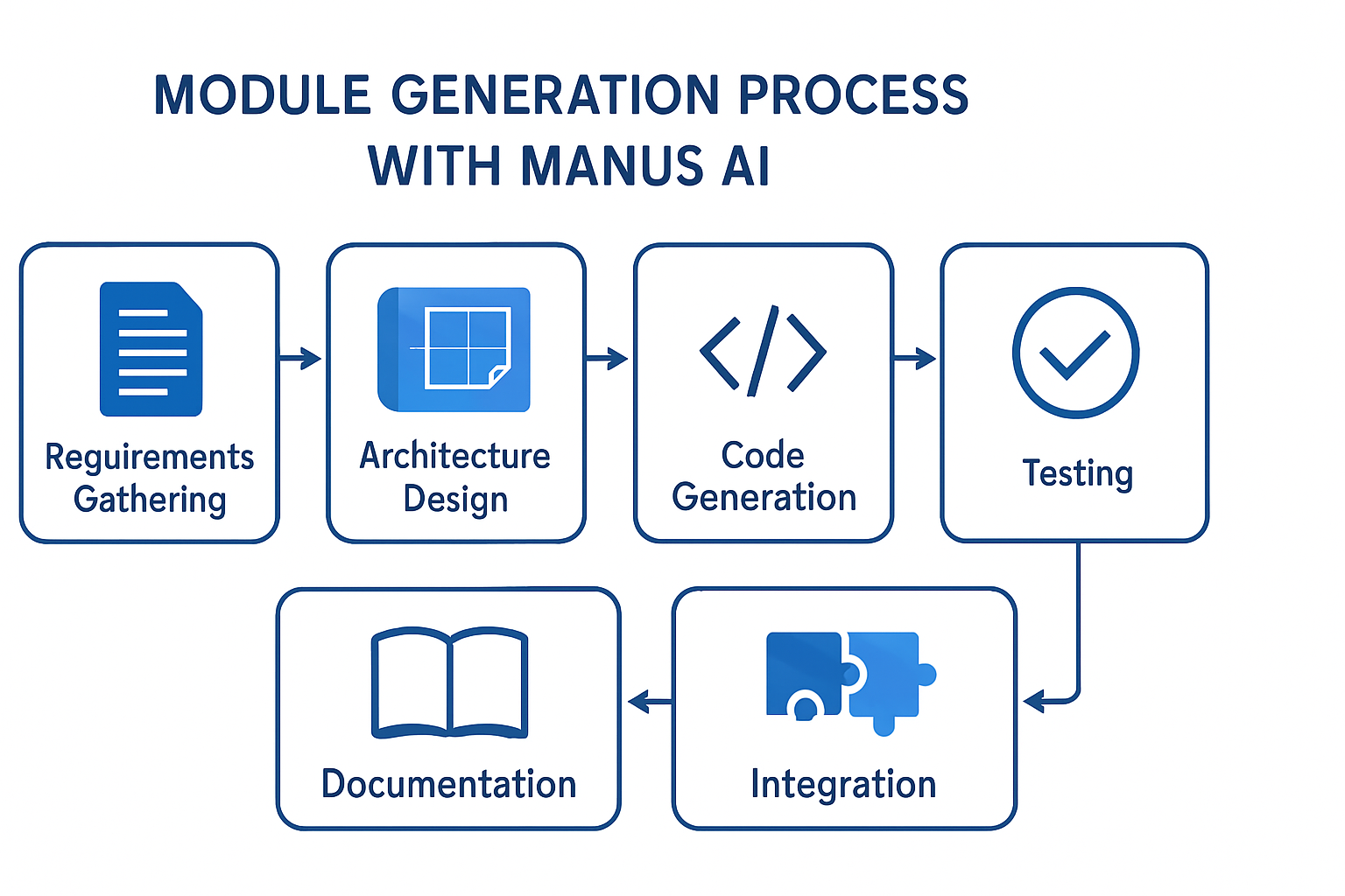 Module Generation Process