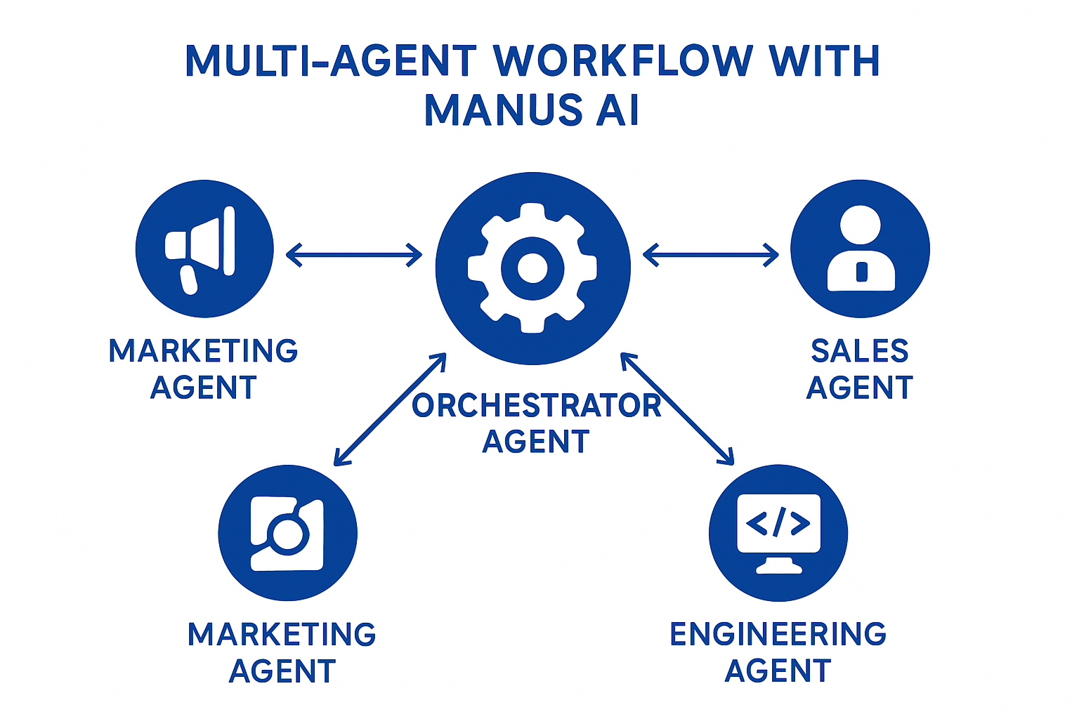 Multi-Agent Workflow