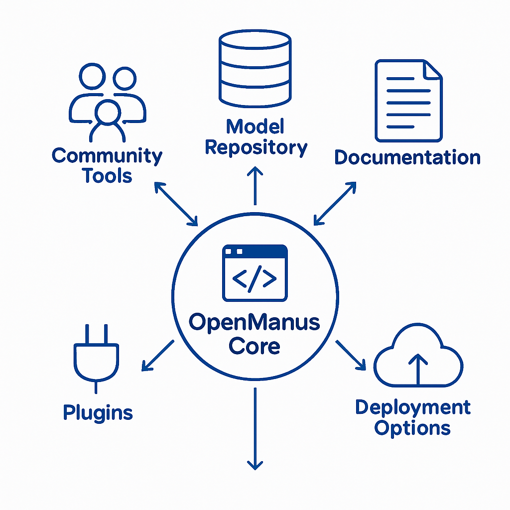 OpenManus Ecosystem